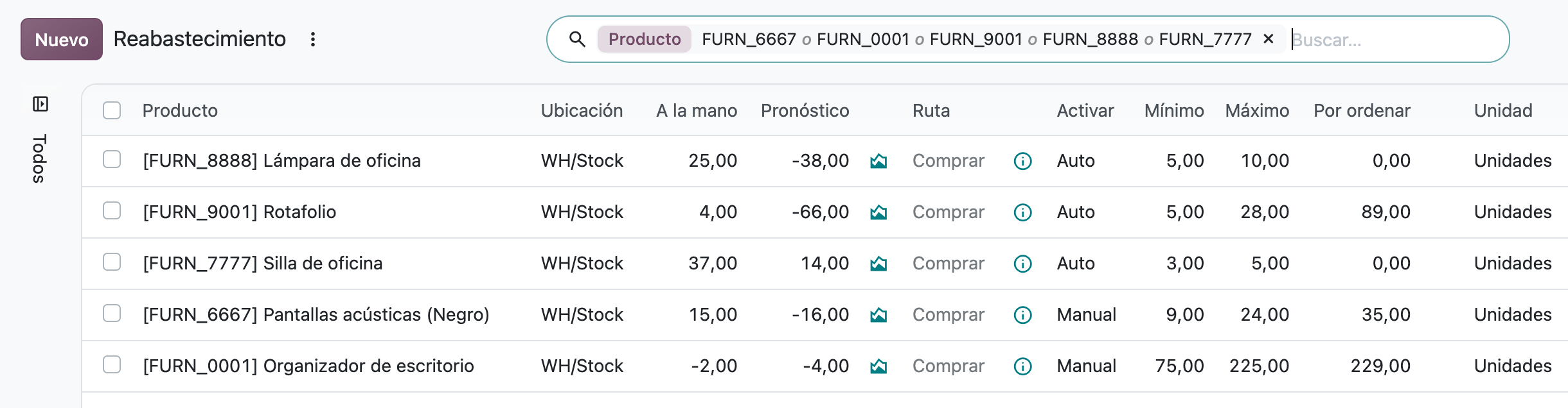 Reabastecimiento en Odoo 20: reglas de mínimo y máximo de cinco productos en WH/Stock, con lo que hay por ordenar.