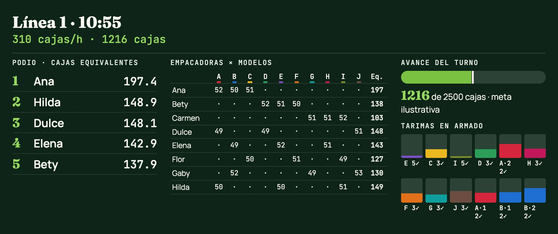 Pantalla de piso de PackTally: podio de cajas equivalentes, empacadoras por modelo, avance del turno y tarimas en armado.